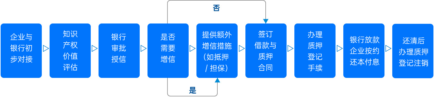 质押融资流程图