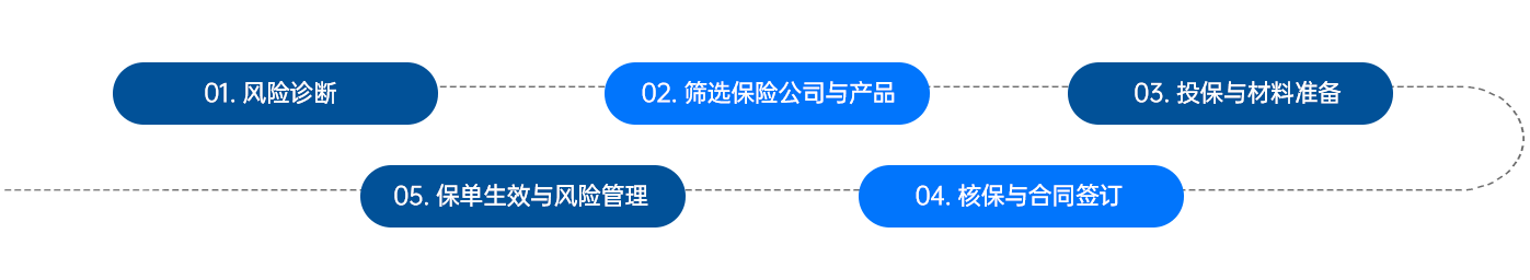 投保全流程