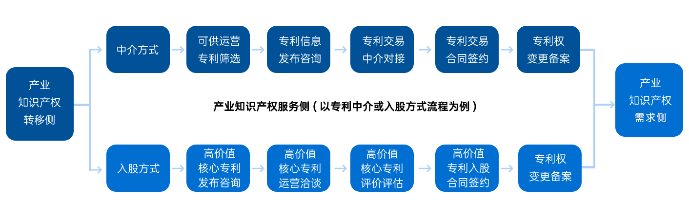 优品转移流程示意图
